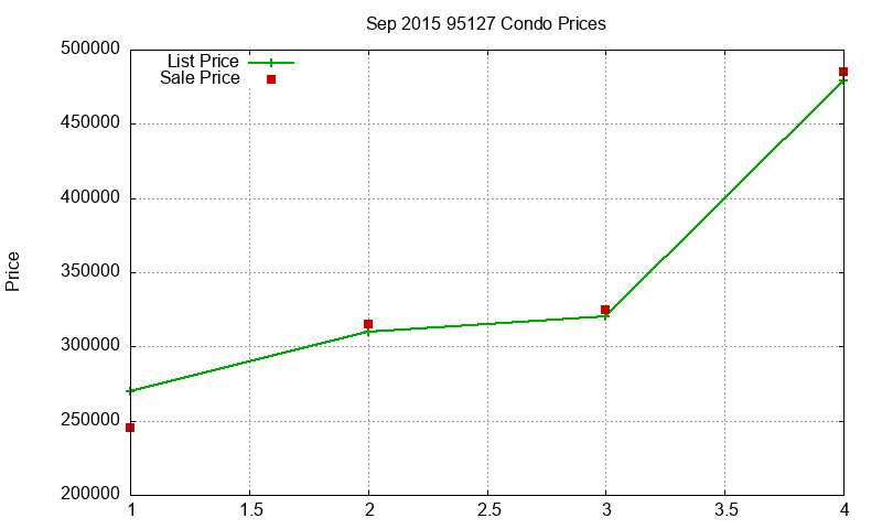 95127 Condos Just Sold 2015-09 95127 Condos Just Sold 2015-09