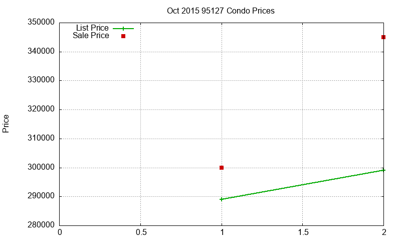 95127 Condos Just Sold 2015-10 95127 Condos Just Sold 2015-10