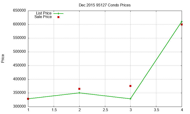 95127 Condos Just Sold 2015-12 95127 Condos Just Sold 2015-12