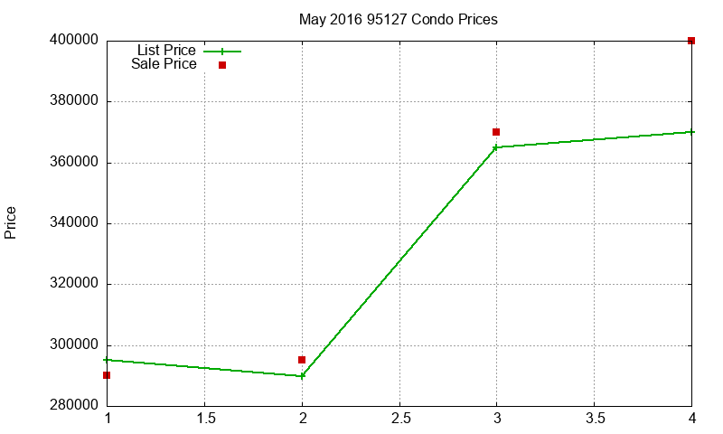 95127 Condos Just Sold 2016-05