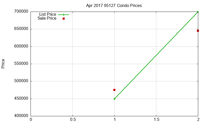 95127 Condos Just Sold 2017-04 95127 Condos Just Sold 2017-04