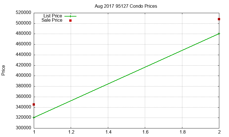 95127 Condos Just Sold 2017-08