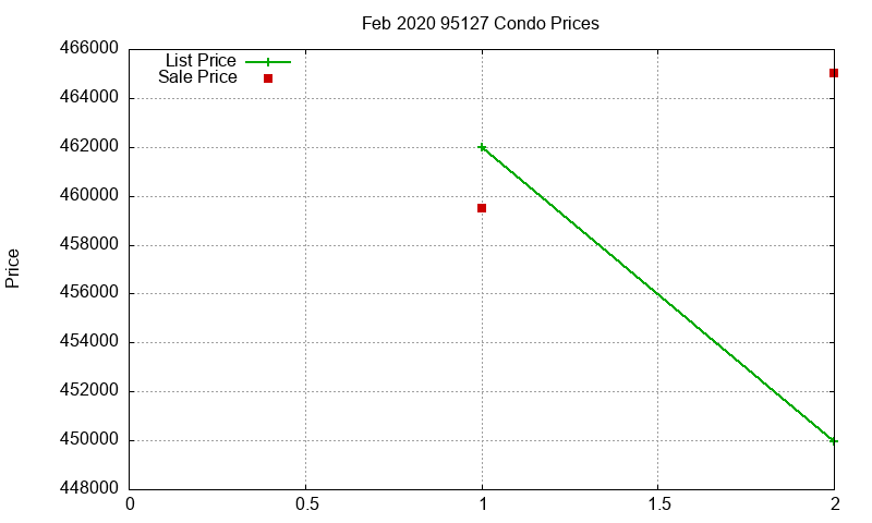 95127 Condos Just Sold 2020-02 95127 Condos Just Sold 2020-02