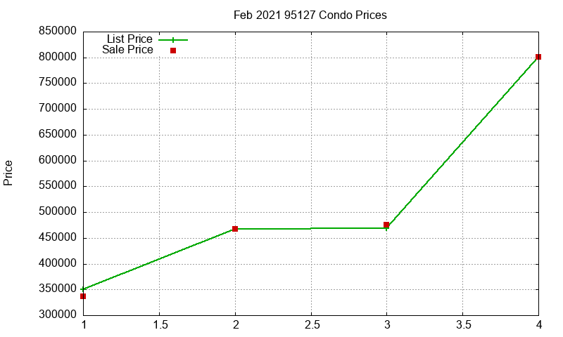 95127 Condos Just Sold 2021-02 95127 Condos Just Sold 2021-02