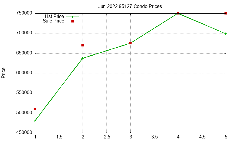 95127 Condos Just Sold 2022-06 95127 Condos Just Sold 2022-06