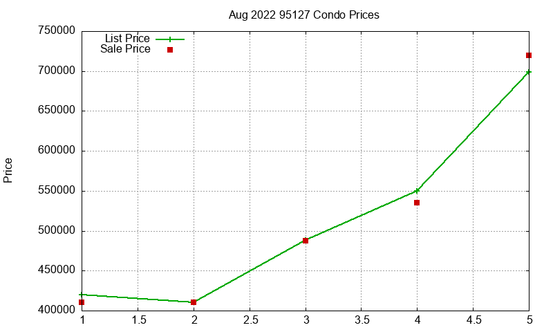 95127 Condos Just Sold 2022-08 95127 Condos Just Sold 2022-08