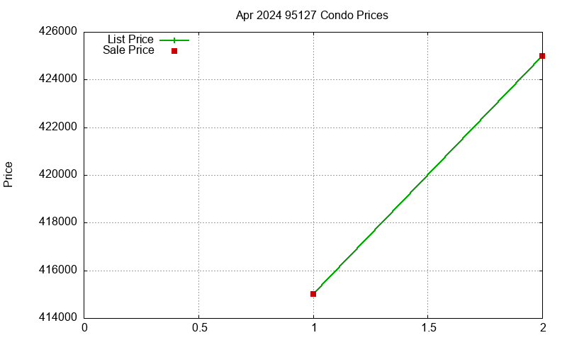 95127 Condos Just Sold 2024-04