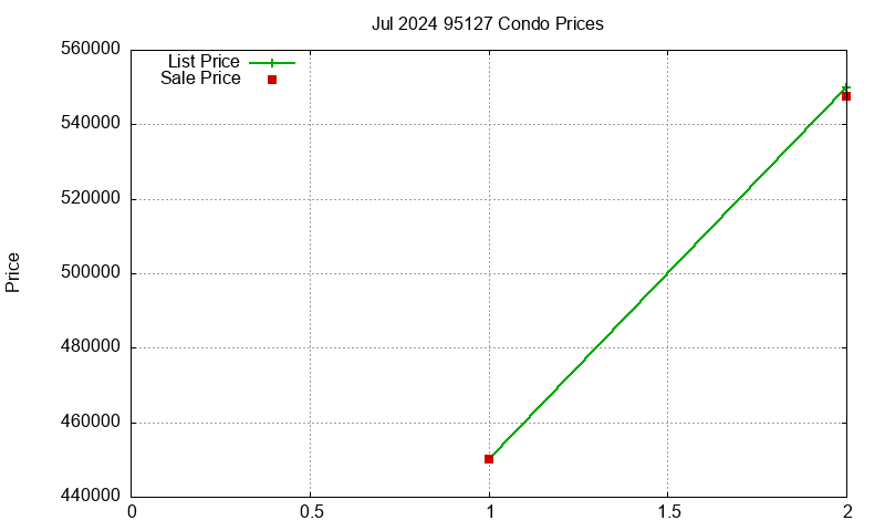 95127 Condos Just Sold 2024-07