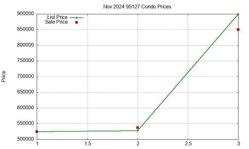 95127 Condos Just Sold 2024-11