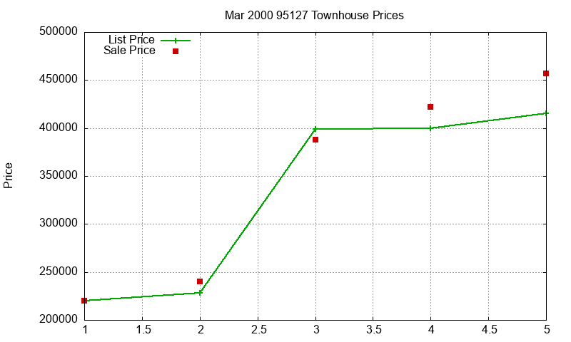 95127 Townhouses Just Sold 2000-03 95127 Townhouses Just Sold 2000-03