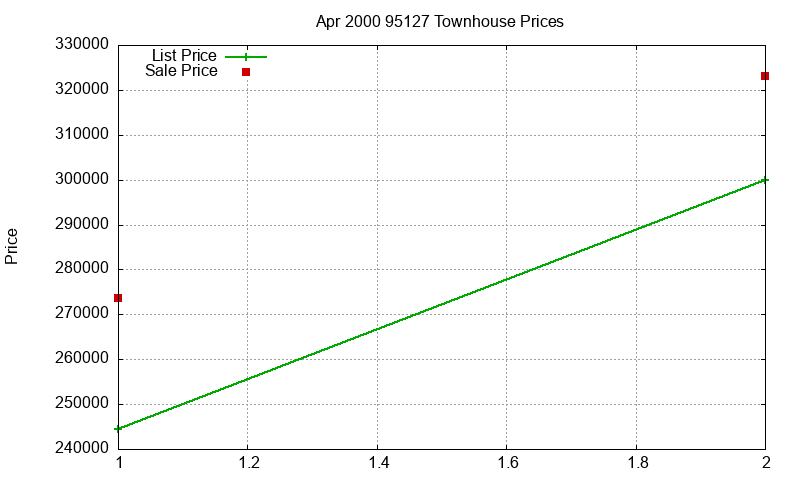 95127 Townhouses Just Sold 2000-04 95127 Townhouses Just Sold 2000-04
