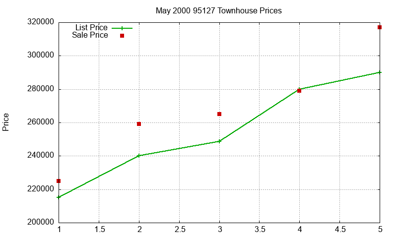 95127 Townhouses Just Sold 2000-05 95127 Townhouses Just Sold 2000-05