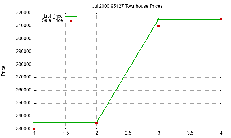 95127 Townhouses Just Sold 2000-07 95127 Townhouses Just Sold 2000-07