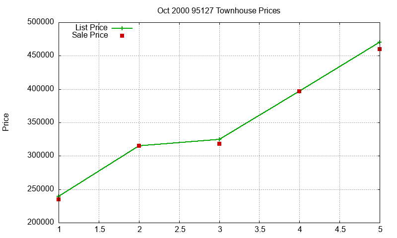 95127 Townhouses Just Sold 2000-10 95127 Townhouses Just Sold 2000-10