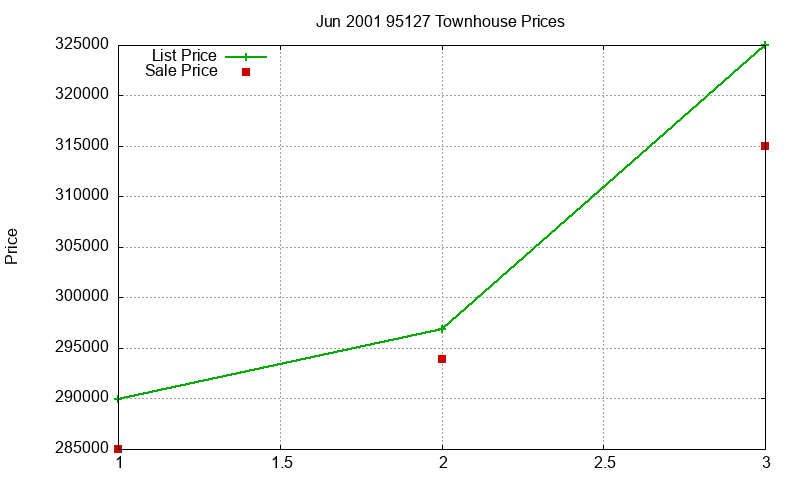 95127 Townhouses Just Sold 2001-06