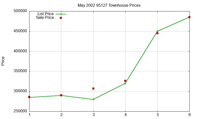 95127 Townhouses Just Sold 2002-05 95127 Townhouses Just Sold 2002-05