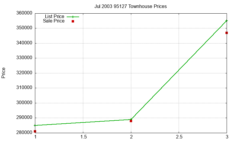 95127 Townhouses Just Sold 2003-07