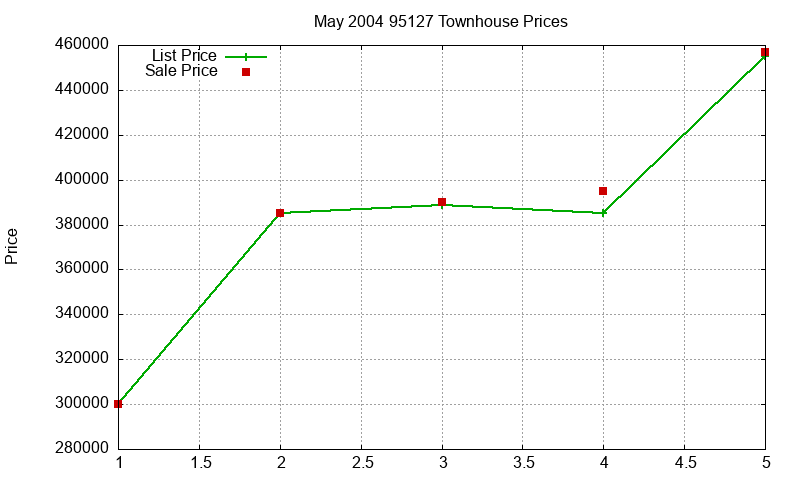 95127 Townhouses Just Sold 2004-05