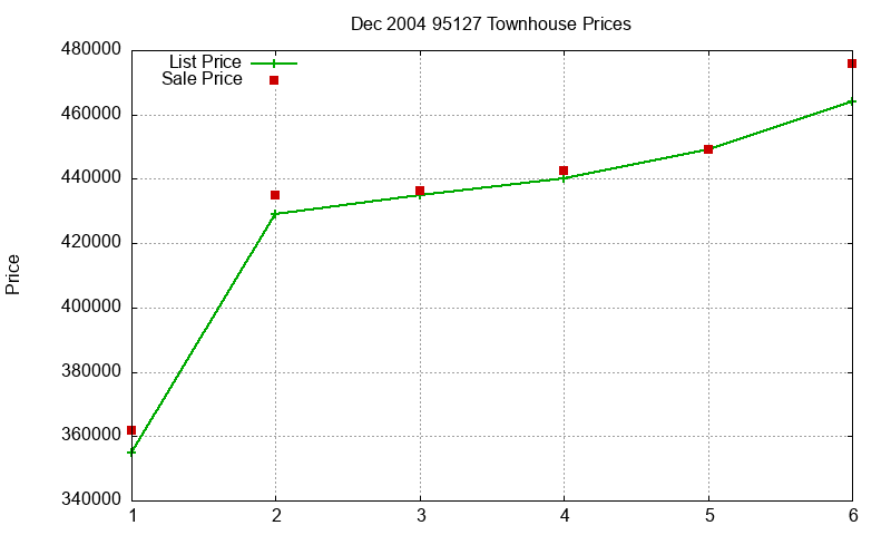 95127 Townhouses Just Sold 2004-12