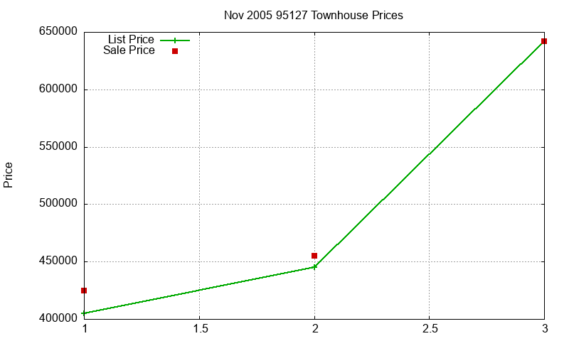 95127 Townhouses Just Sold 2005-11