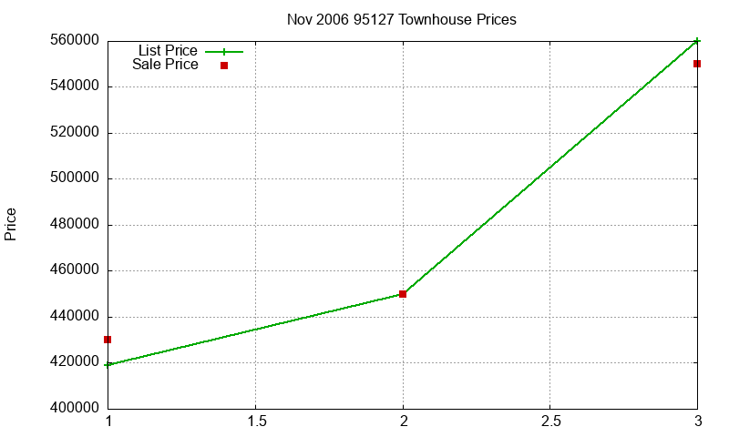95127 Townhouses Just Sold 2006-11