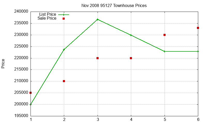95127 Townhouses Just Sold 2008-11 95127 Townhouses Just Sold 2008-11