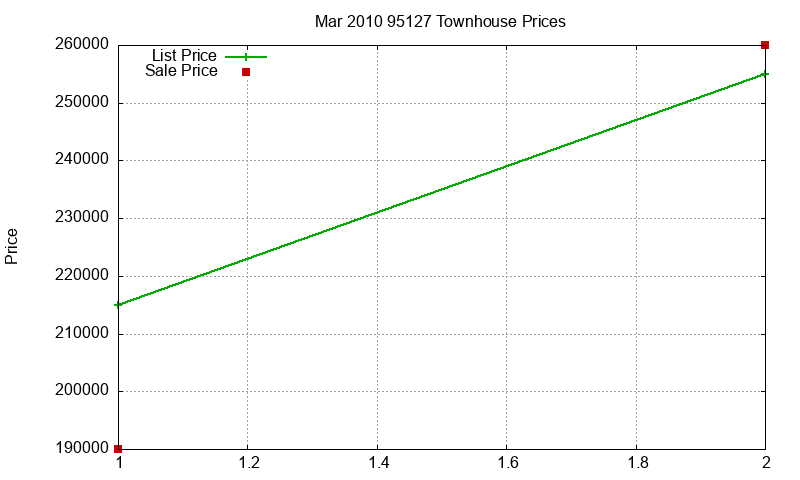 95127 Townhouses Just Sold 2010-03