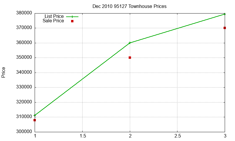 95127 Townhouses Just Sold 2010-12 95127 Townhouses Just Sold 2010-12