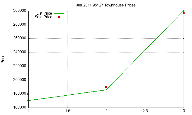 95127 Townhouses Just Sold 2011-06