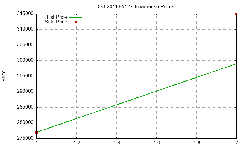 95127 Townhouses Just Sold 2011-10 95127 Townhouses Just Sold 2011-10