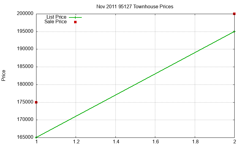 95127 Townhouses Just Sold 2011-11