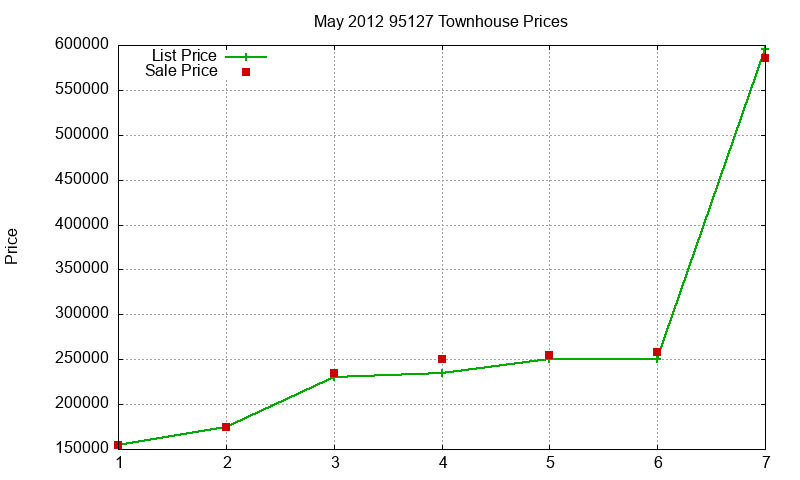 95127 Townhouses Just Sold 2012-05