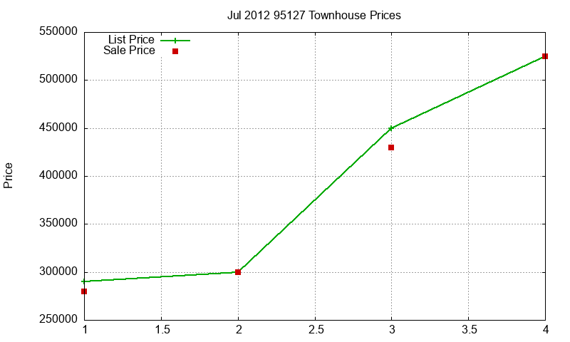 95127 Townhouses Just Sold 2012-07 95127 Townhouses Just Sold 2012-07