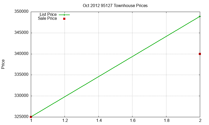 95127 Townhouses Just Sold 2012-10 95127 Townhouses Just Sold 2012-10
