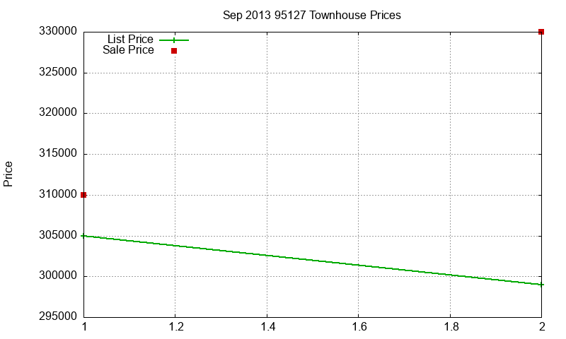 95127 Townhouses Just Sold 2013-09 95127 Townhouses Just Sold 2013-09