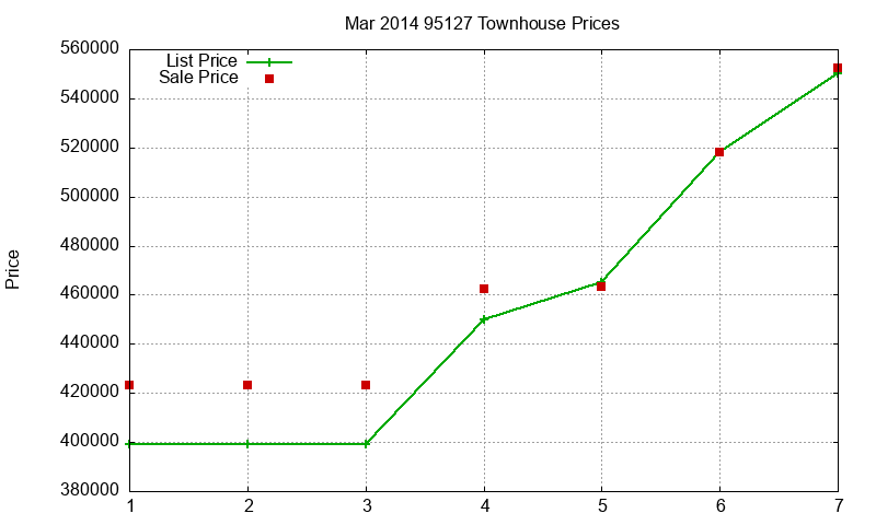 95127 Townhouses Just Sold 2014-03