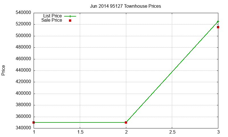 95127 Townhouses Just Sold 2014-06 95127 Townhouses Just Sold 2014-06