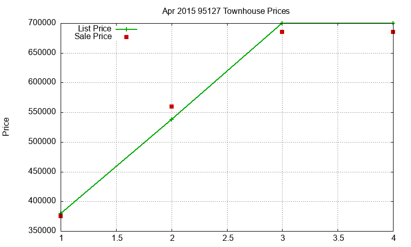 95127 Townhouses Just Sold 2015-04 95127 Townhouses Just Sold 2015-04