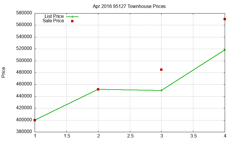 95127 Townhouses Just Sold 2016-04 95127 Townhouses Just Sold 2016-04