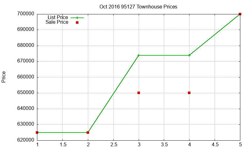 95127 Townhouses Just Sold 2016-10
