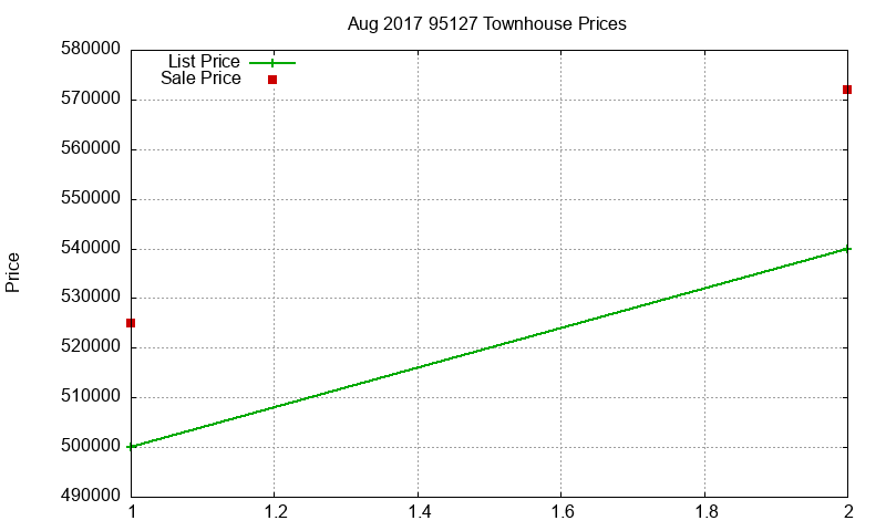 95127 Townhouses Just Sold 2017-08