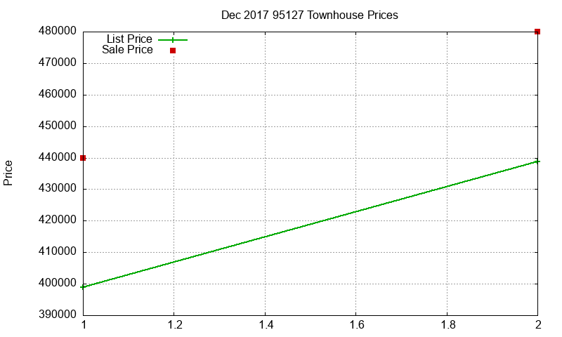 95127 Townhouses Just Sold 2017-12