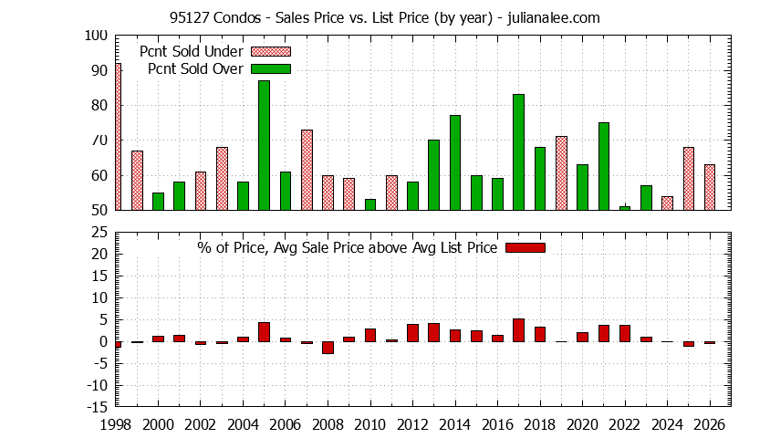 Graph of the Yearly Average Sales Price vs. List Price for 95127 Condos - 95127 Real Estate Trends