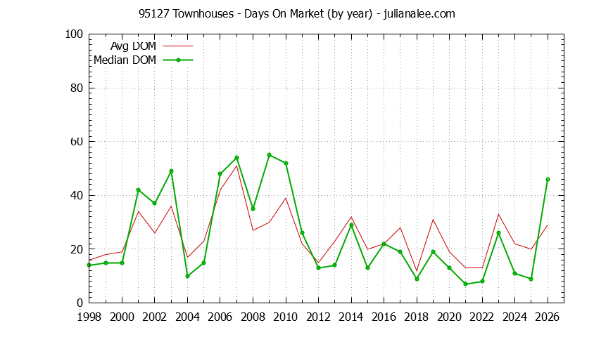Graph of the Yearly Average Days On Market for 95127 Townhouses - 95127 Real Estate Trends