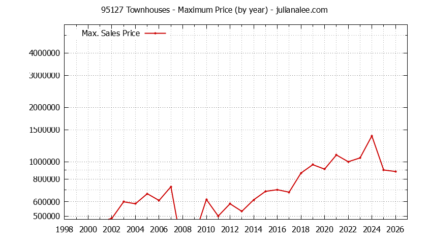 Graph of the Yearly Maximum Price of 95127 Townhouses - 95127 Real Estate Trends