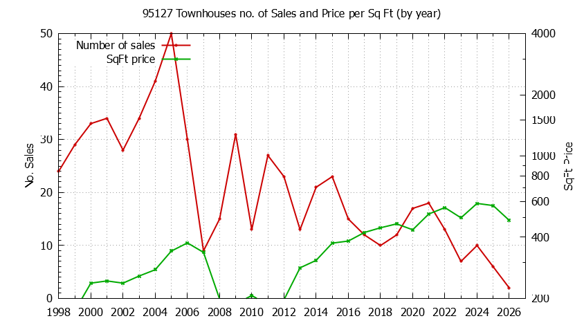 Graph of the Yearly Number of 95127 Townhouses Sold - 95127 Real Estate Trends