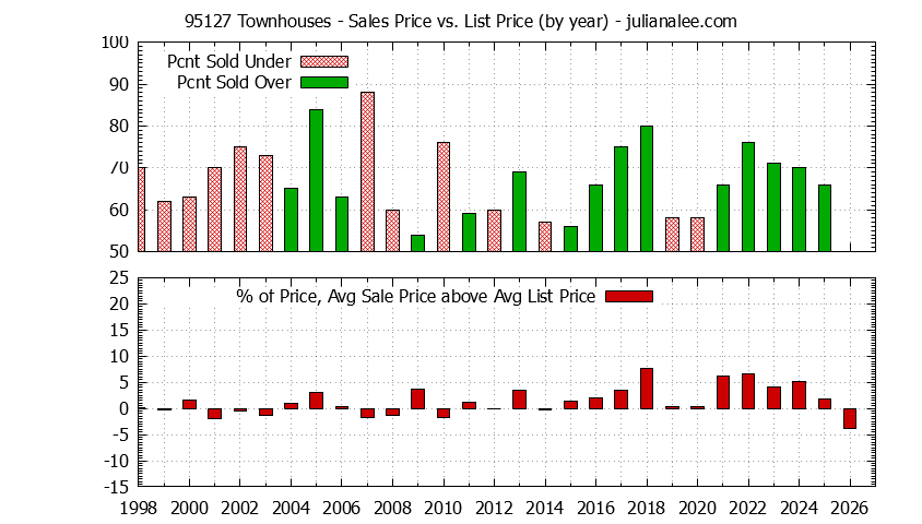 Graph of the Yearly Average Sales Price vs. List Price for 95127 Townhouses - 95127 Real Estate Trends