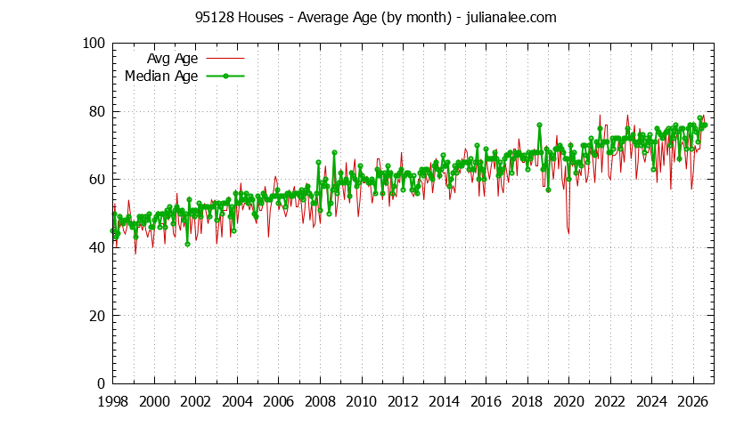 Graph of the Monthly Average Age of 95128 Houses Sold - 95128 Real Estate Trends