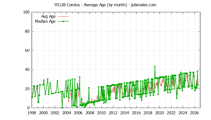 Graph of the Monthly Average Age of 95128 Condos Sold - 95128 Real Estate Trends