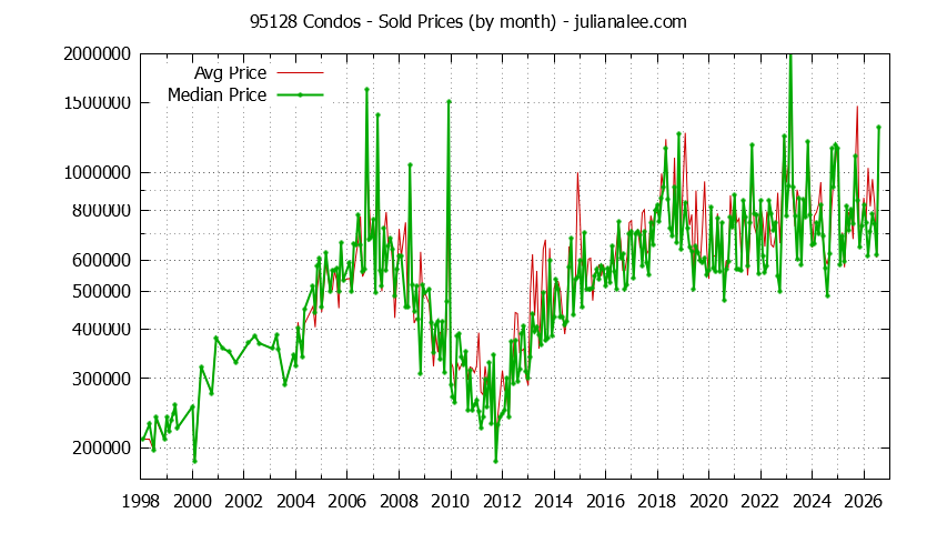 Graph of the Monthly Median and Average 95128 Home Prices for Condos - 95128 Real Estate Trends